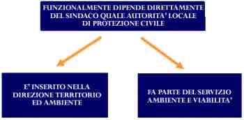 schema Protezione Civile